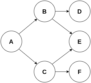 A dependency graph