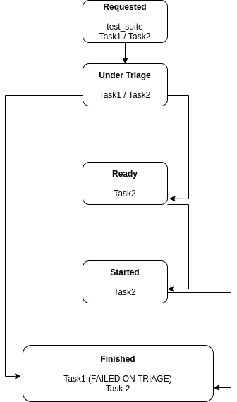 Task scheduler flow